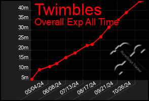 Total Graph of Twimbles