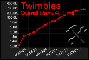 Total Graph of Twimbles