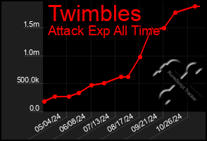 Total Graph of Twimbles