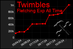 Total Graph of Twimbles