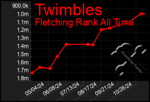 Total Graph of Twimbles