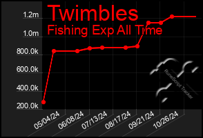 Total Graph of Twimbles