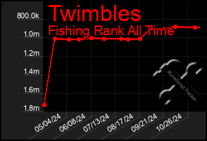 Total Graph of Twimbles