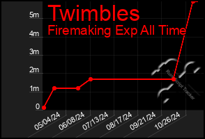 Total Graph of Twimbles