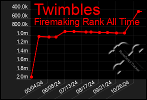 Total Graph of Twimbles