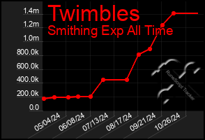 Total Graph of Twimbles