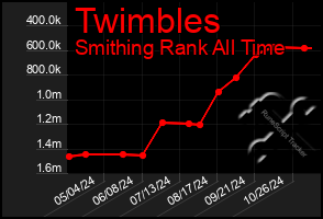 Total Graph of Twimbles