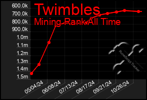 Total Graph of Twimbles