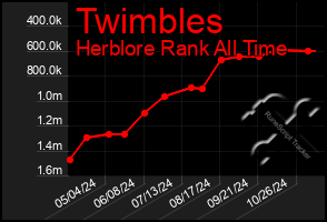 Total Graph of Twimbles