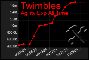 Total Graph of Twimbles