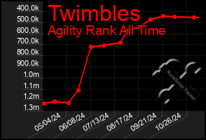 Total Graph of Twimbles