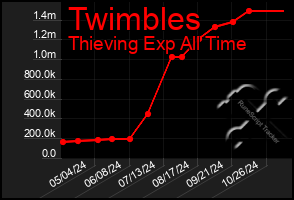 Total Graph of Twimbles