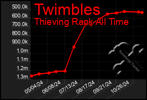 Total Graph of Twimbles