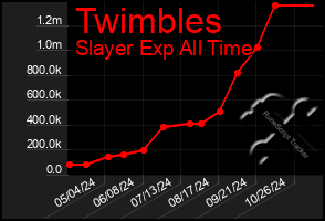Total Graph of Twimbles