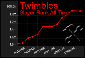 Total Graph of Twimbles