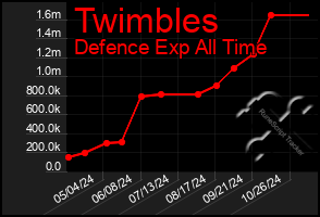 Total Graph of Twimbles
