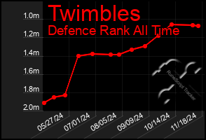 Total Graph of Twimbles
