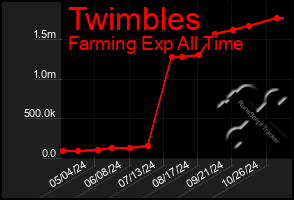 Total Graph of Twimbles