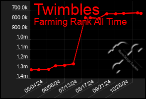 Total Graph of Twimbles