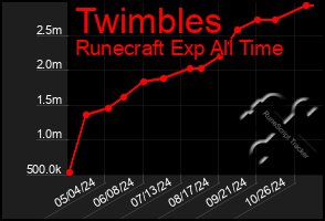 Total Graph of Twimbles