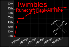 Total Graph of Twimbles