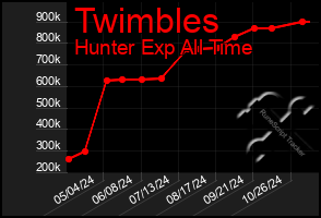 Total Graph of Twimbles