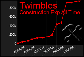 Total Graph of Twimbles