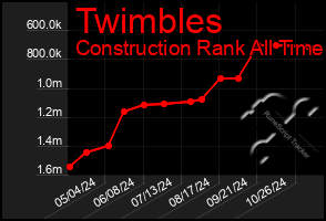 Total Graph of Twimbles