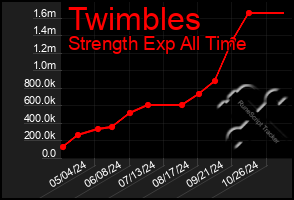 Total Graph of Twimbles