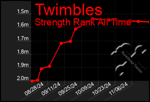 Total Graph of Twimbles