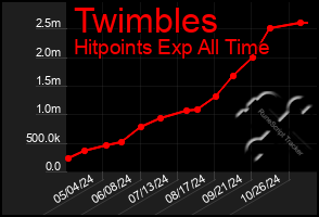 Total Graph of Twimbles