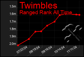 Total Graph of Twimbles