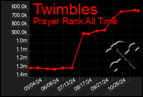 Total Graph of Twimbles
