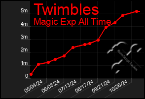 Total Graph of Twimbles