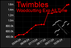 Total Graph of Twimbles