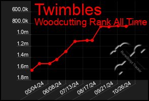 Total Graph of Twimbles