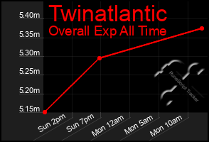 Total Graph of Twinatlantic