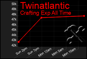 Total Graph of Twinatlantic