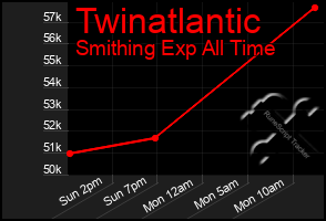 Total Graph of Twinatlantic