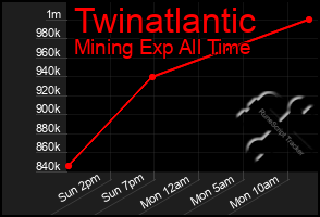 Total Graph of Twinatlantic