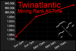 Total Graph of Twinatlantic