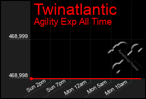 Total Graph of Twinatlantic