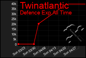 Total Graph of Twinatlantic