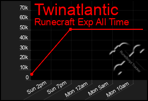 Total Graph of Twinatlantic