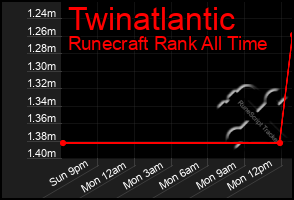 Total Graph of Twinatlantic