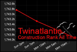 Total Graph of Twinatlantic