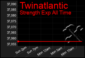 Total Graph of Twinatlantic