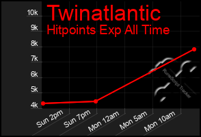 Total Graph of Twinatlantic