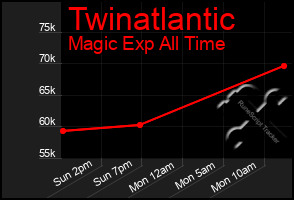 Total Graph of Twinatlantic