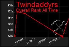 Total Graph of Twindaddyrs